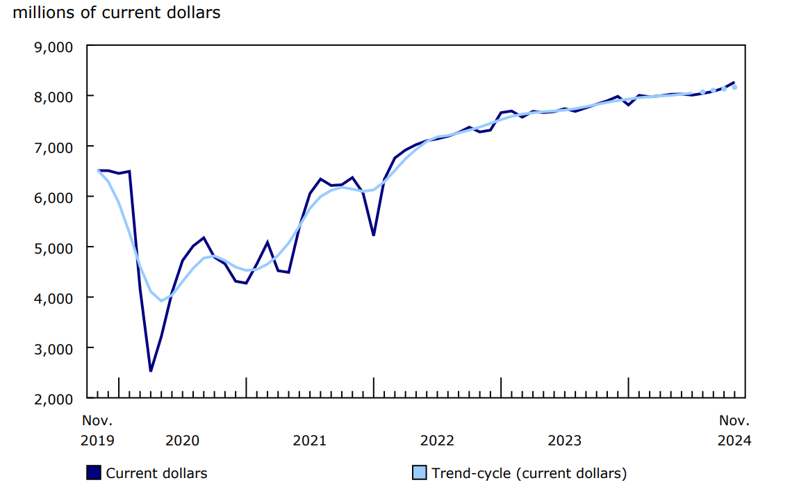 Chart 1 - Sales in food services and drinking places
