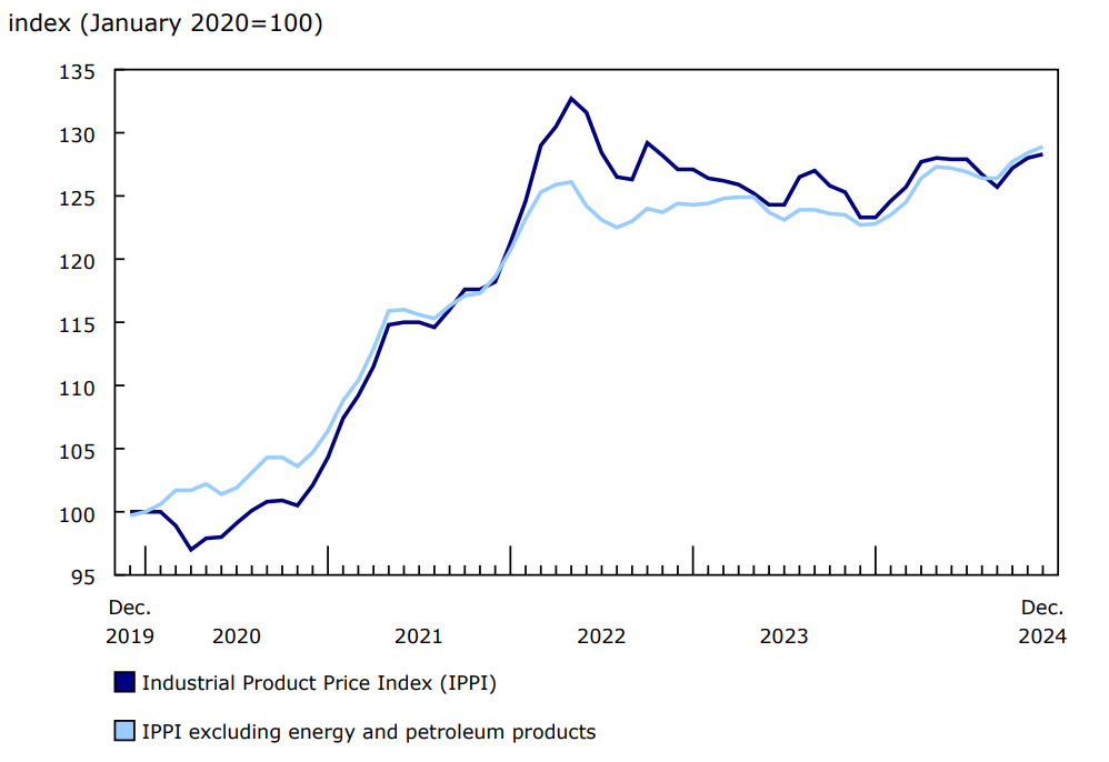 Chart 1 Prices for industrial products increase in December