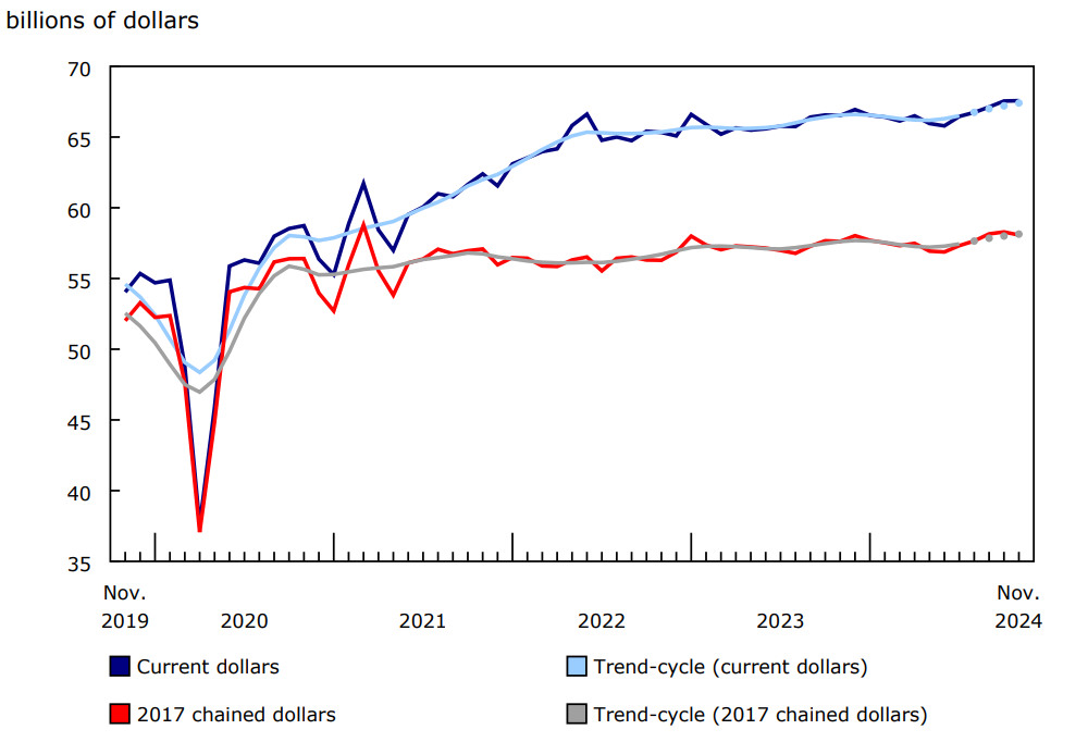 Chart 1 Retail sales relatively unchanged in November