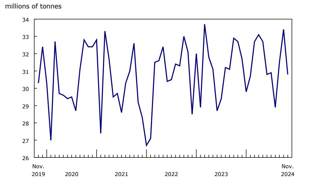 Chart 1 - Railway carloadings, total tonnage