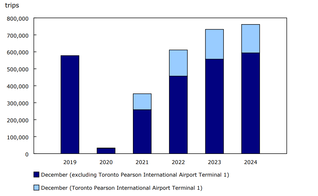 Chart 2 Non-resident trips to Canada by commercial aircraft, December, 2019 to 2024
