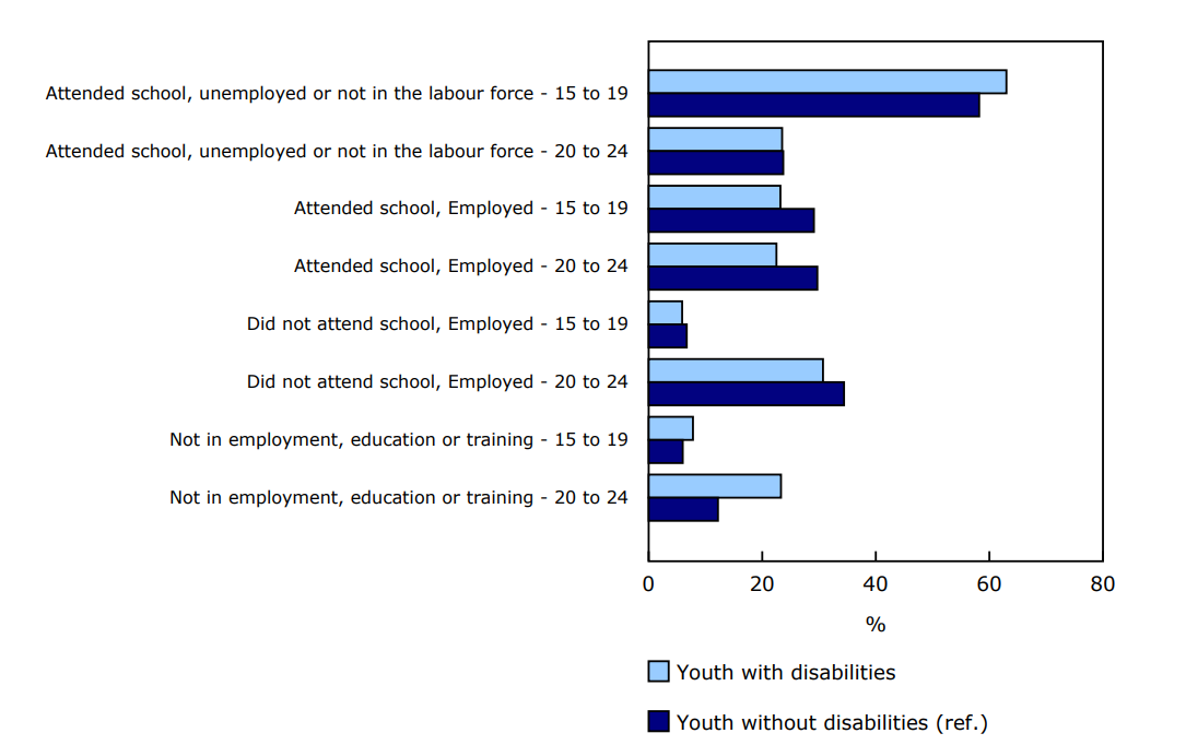 Chart 1 - Employment and education status, youth with and without disabilities, by age group, 2022