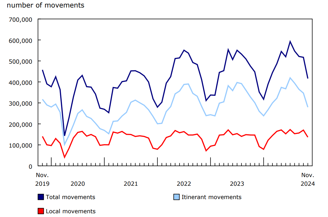 Chart 1 - Total aircraft movements at major and select small airports, by class of operation