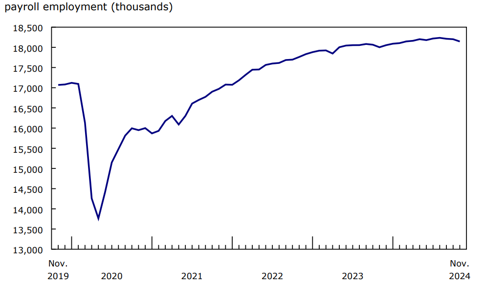 Chart 1 Payroll employment declines in November, following three months of little change