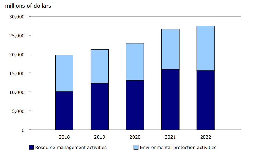 Chart 1 - Canadian businesses' expenditures in resource management and environmental protection activities