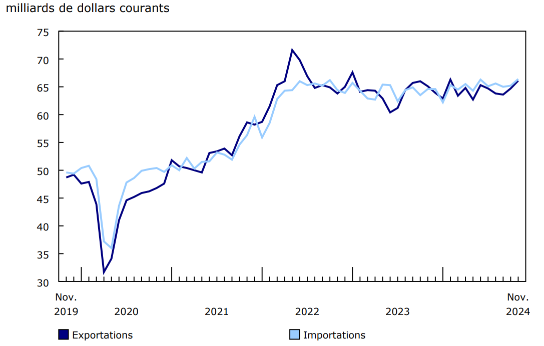 Exportations et importations de marchandises