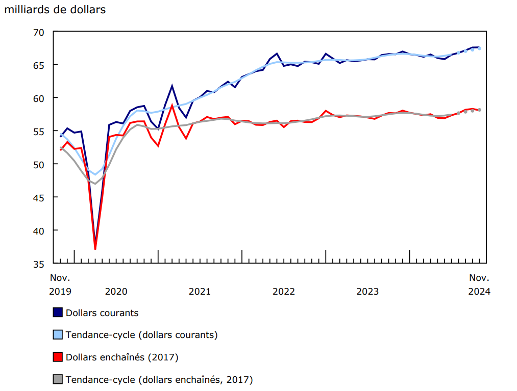 Graphique 1 Les ventes au détail sont relativement inchangées en novembre