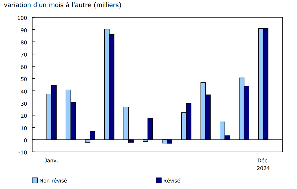 Graphique 1 Variation mensuelle du niveau d'emploi, données désaisonnalisées