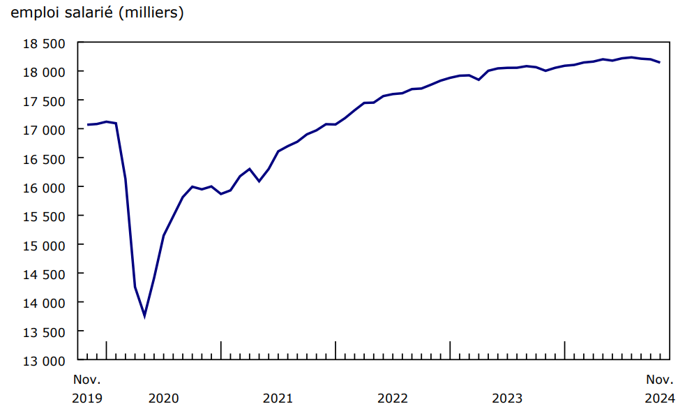 Graphique 1 L'emploi salarié diminue en novembre, après avoir peu varié pendant trois mois