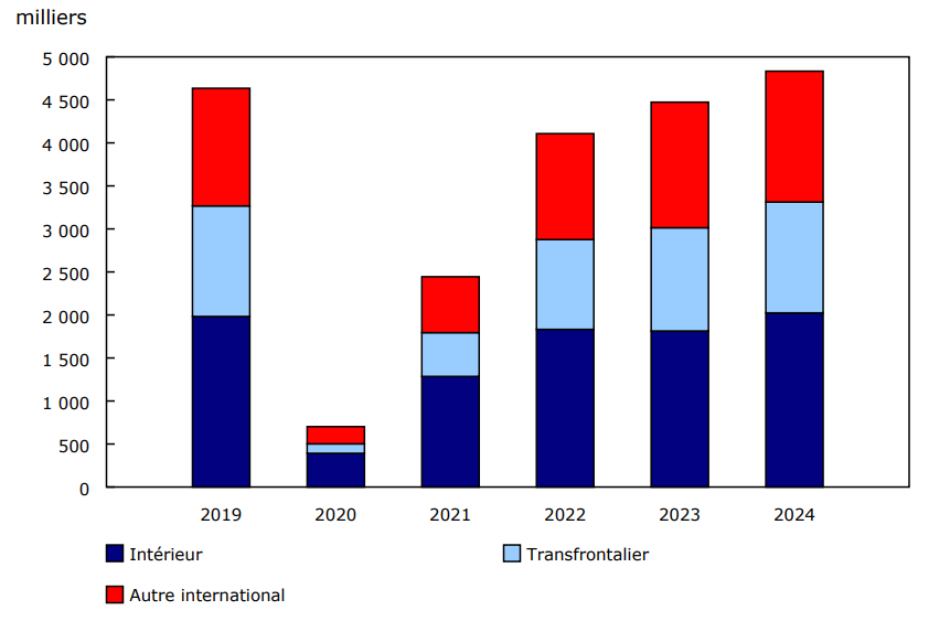 Graphique 1 Nombre de passagers contrôlés dans les huit plus grands aéroports du Canada, selon le secteur, décembre 2019 à 2024