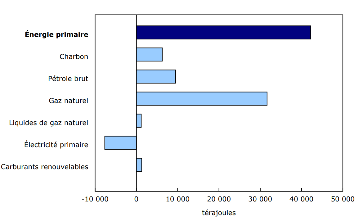 Graphique 1 Contribution d'une année à l'autre à la variation dans la production d'énergie primaire