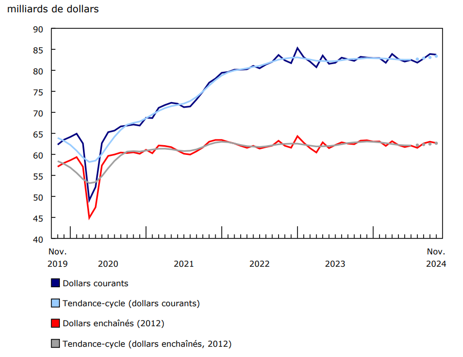 Graphique 1 Les ventes en gros (excluant le pétrole, les produits pétroliers, et autres hydrocarbures, ainsi que les graines oléagineuses et les grains céréaliers) diminuent en novembre