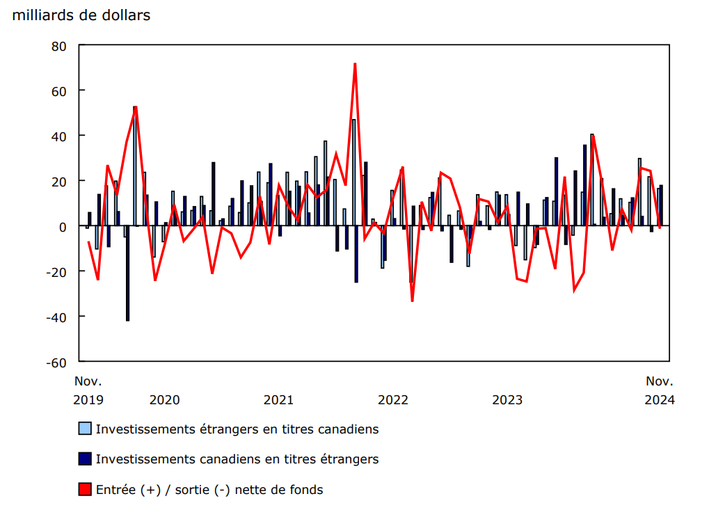 Graphique 1 Opérations internationales du Canada en valeurs mobilières