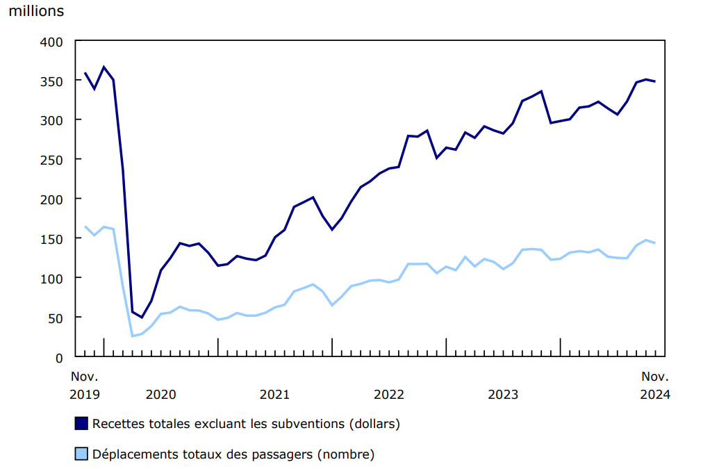 Graphique 1 Recettes d'exploitation du transport en commun urbain et déplacements de passagers, données mensuelles, 2019 à 2024