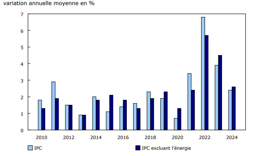 Graphique 1 Variation annuelle moyenne de l'Indice des prix à la consommation (IPC) et de l'IPC excluant l'énergie, 2010 à 2024