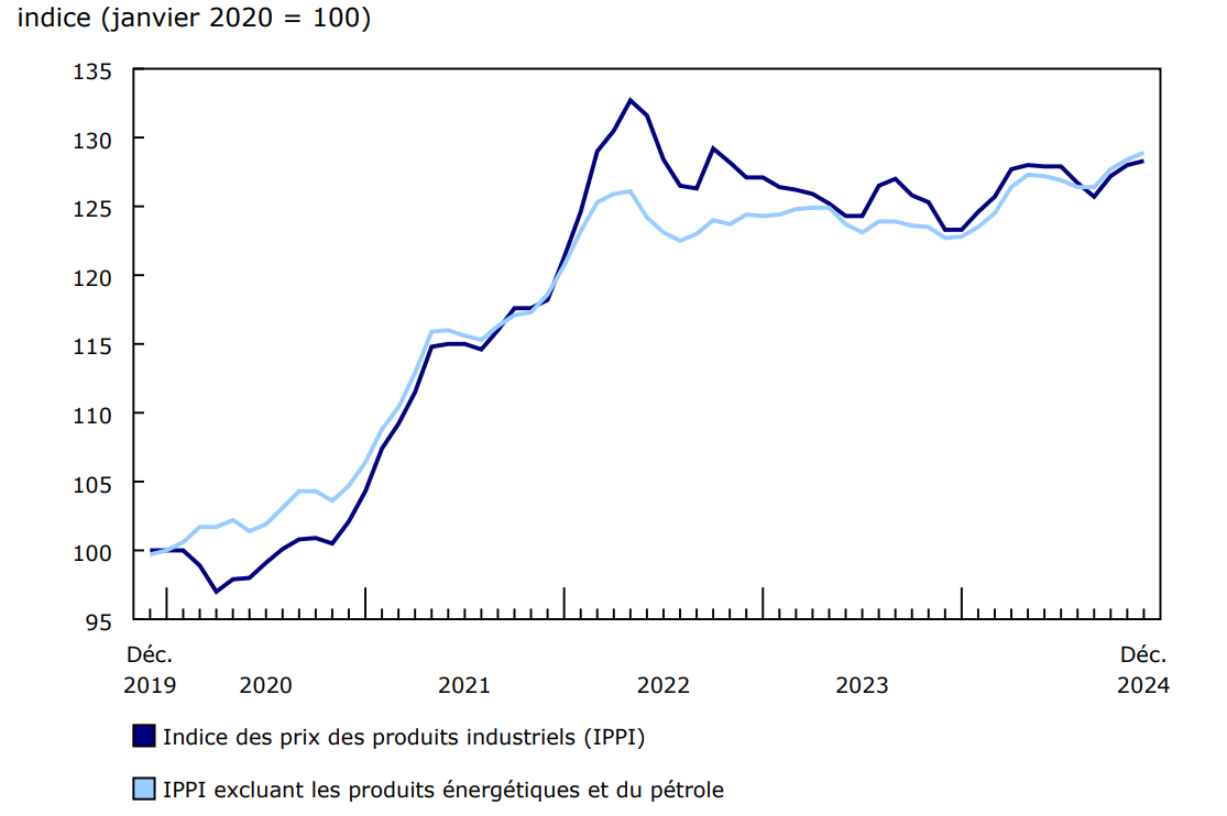 Graphique 1 Les prix des produits industriels augmentent en décembre