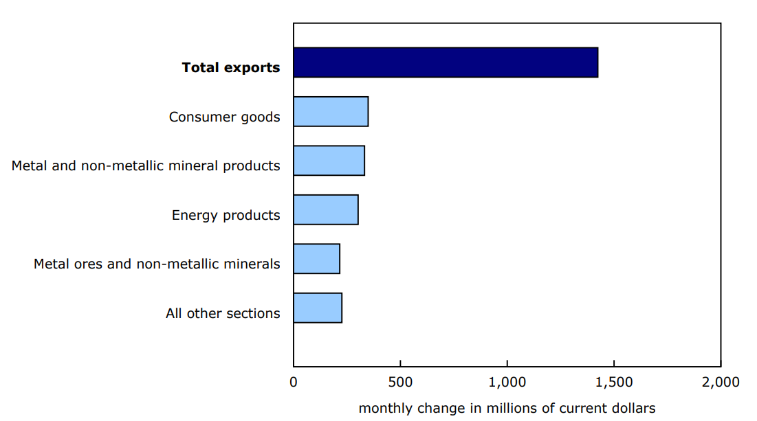 Chart 2 Contribution to the monthly change in exports, by product, November 2024