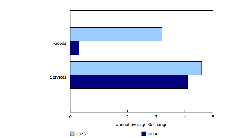 Chart 2 Price growth for goods and services slow in 2024