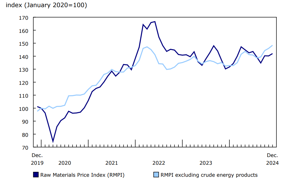 Chart 2 Prices for raw materials rise in December