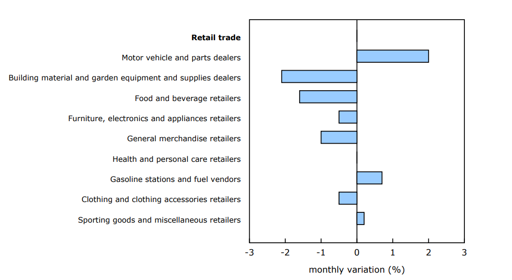 Chart 2 Sales decrease in six of nine subsectors in November