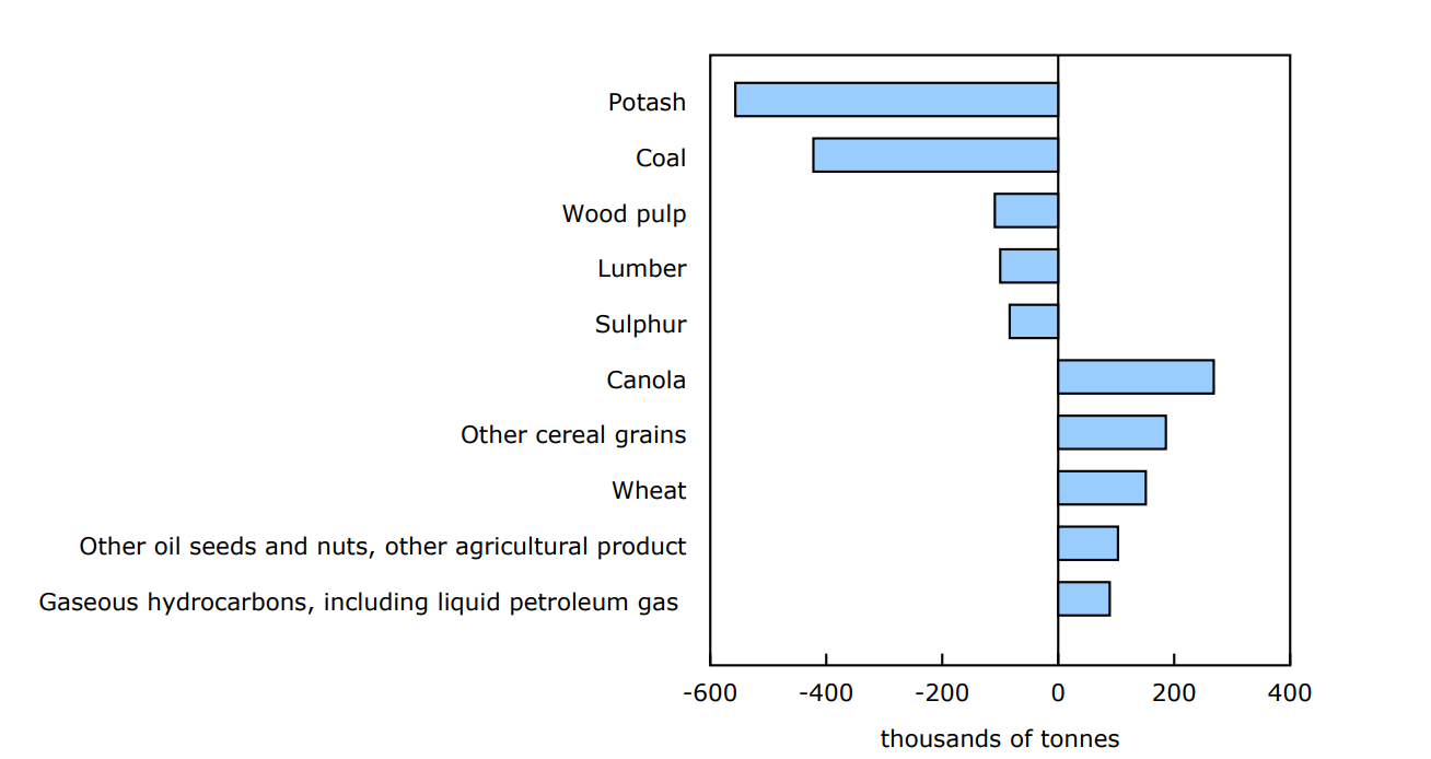 Chart 2 - Railway carloadings, largest commodity differences, November 2023 to November 2024