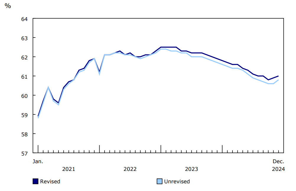 Chart 2 Employment rate, seasonally adjusted