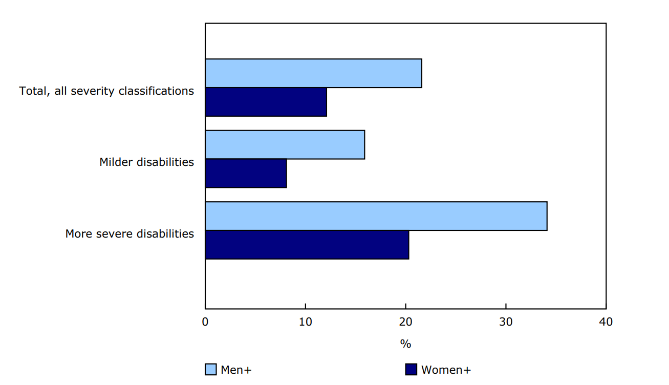 Chart 2 - Youth not in employment, education or training, by gender and disability severity, 2022
