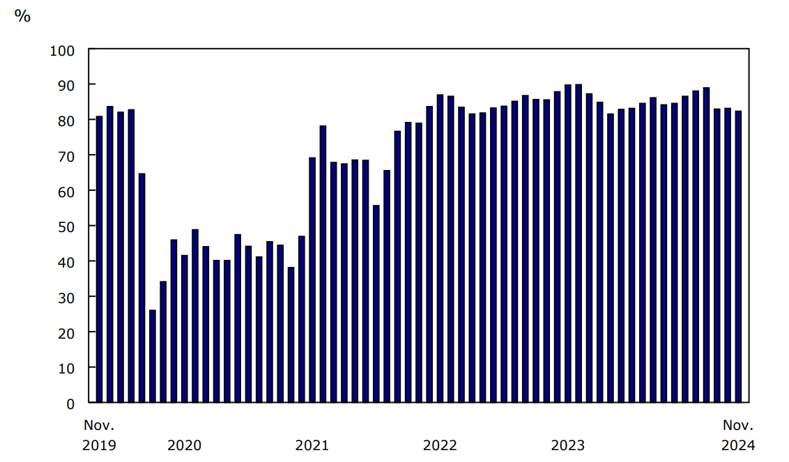 Graphique 2 - Coefficient de remplissage de passagers, transporteurs aériens canadiens, niveau I