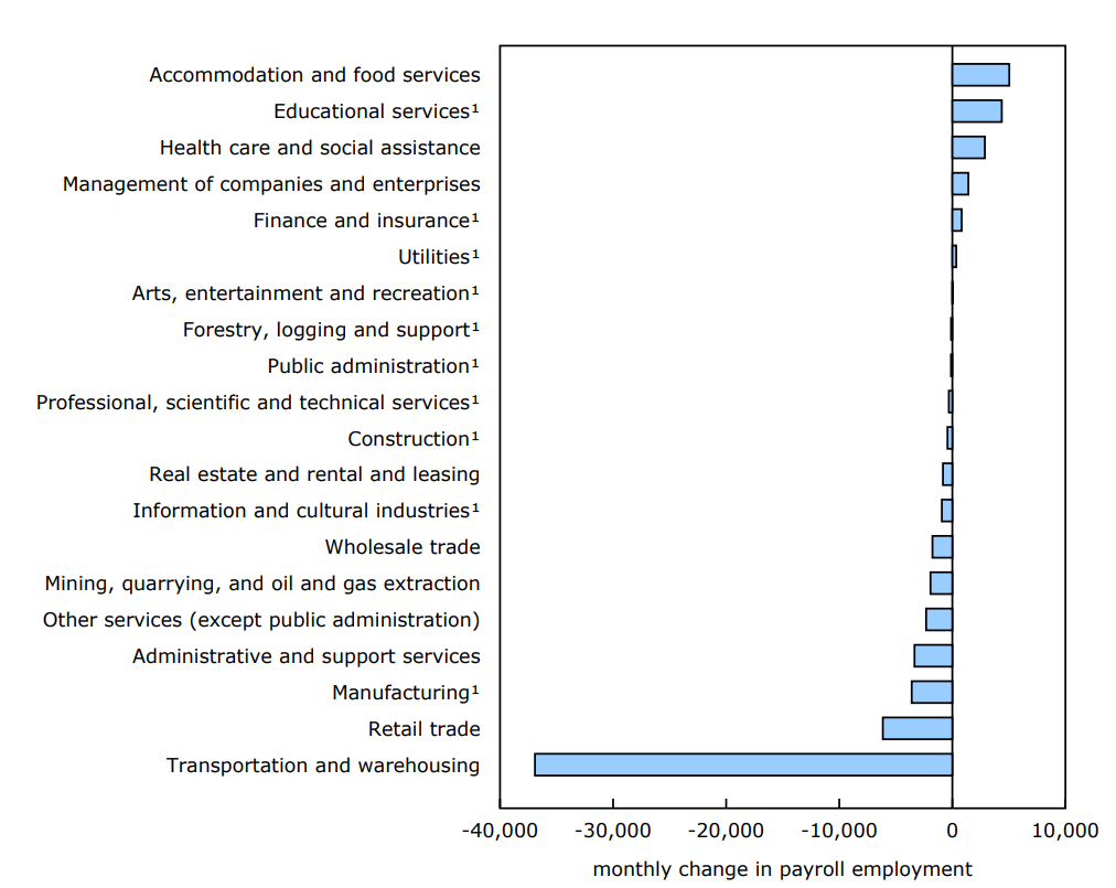 Chart 2 Payroll employment decreases in seven sectors and increases in three others in November