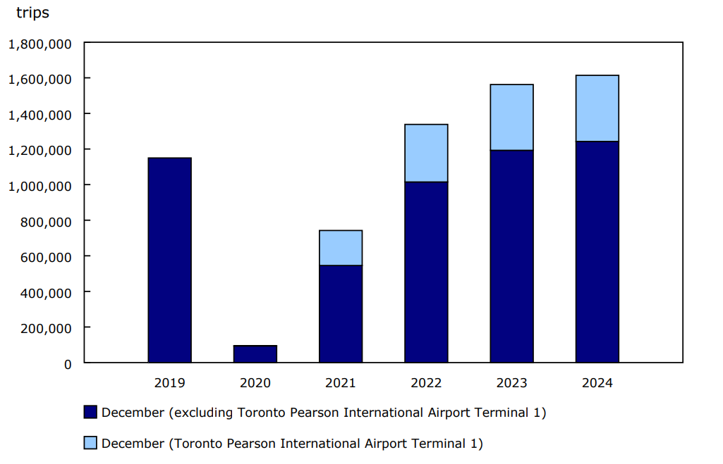 Chart 3 Canadian-resident return trips from abroad by commercial aircraft, December, 2019 to 2024