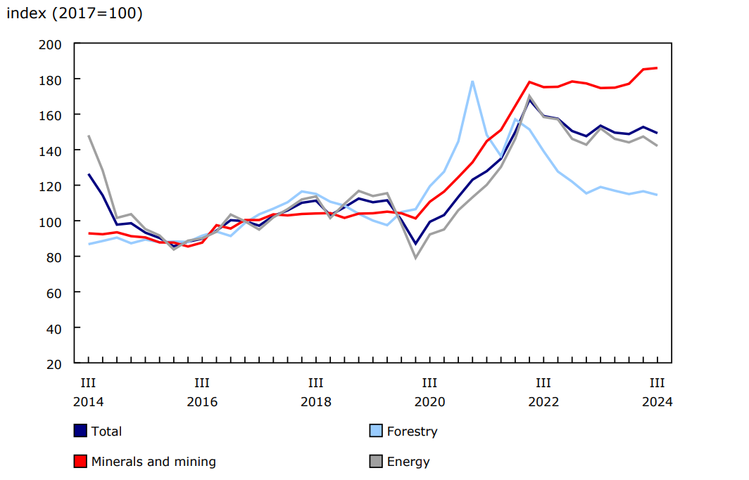 Chart 2 Natural resource prices