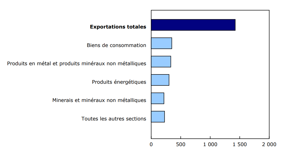 Contribution à la variation mensuelle des exportations, selon le produit, novembre 2024