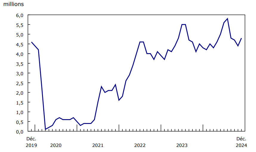 Graphique 2 Nombre de passagers contrôlés dans les huit plus grands aéroports du Canada, selon le mois, 2019 à 2024