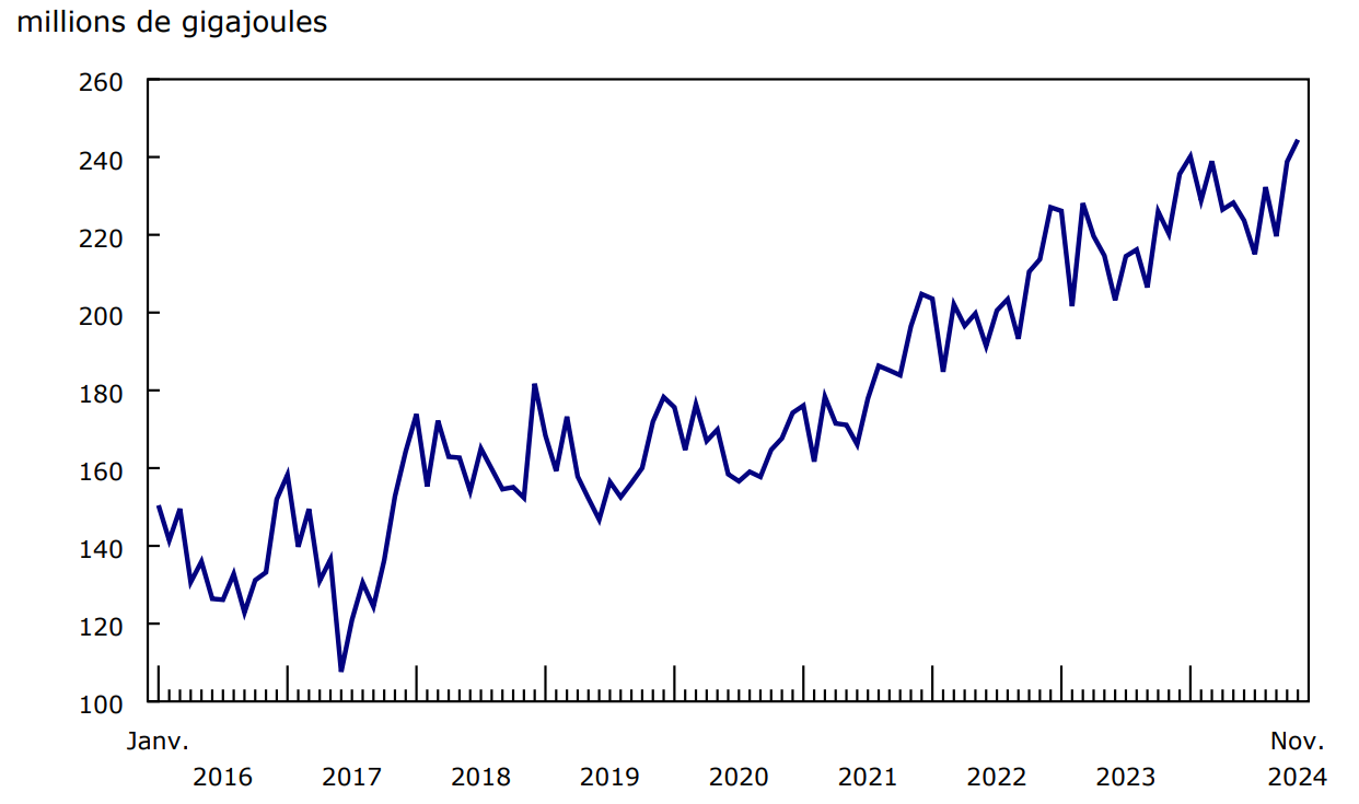Graphique 2 Production de gaz naturel en Colombie-Britannique