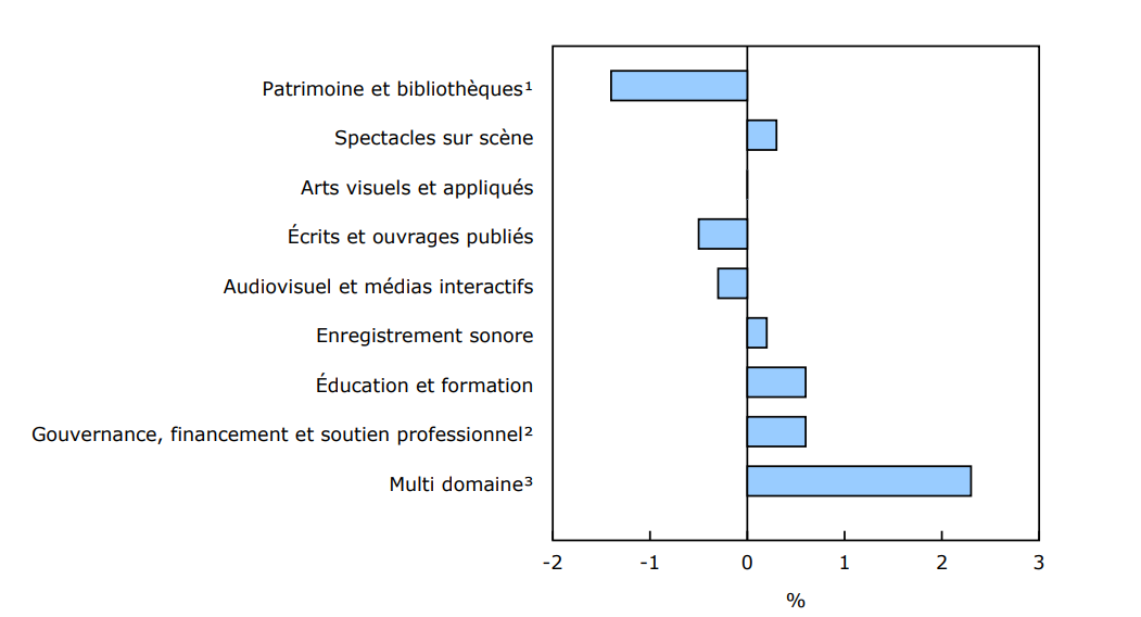 Graphique 2 Variation des emplois selon le domaine de la culture, troisième trimestre de 2024