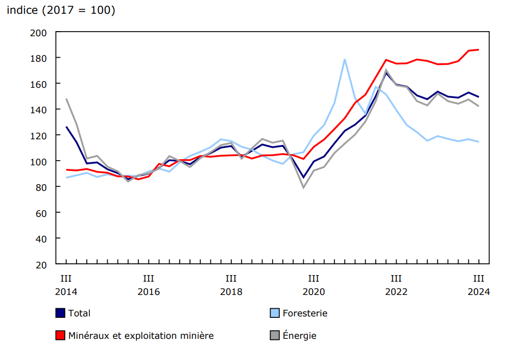 Graphique 2 Prix des ressources naturelles