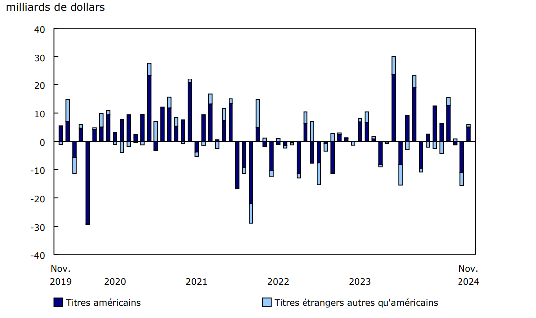 Graphique 2 Investissements canadiens en actions et parts de fonds d'investissement étrangères