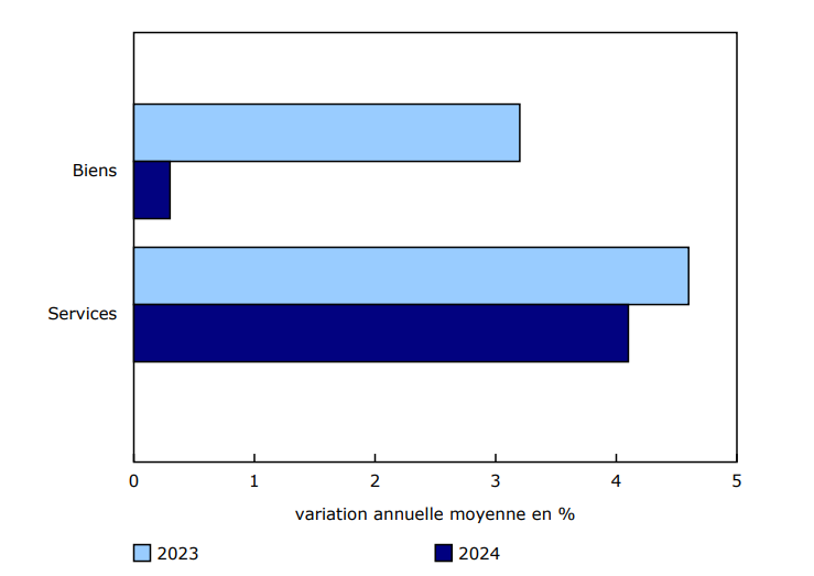 Graphique 2 La croissance des prix des biens et services ralentit en 2024