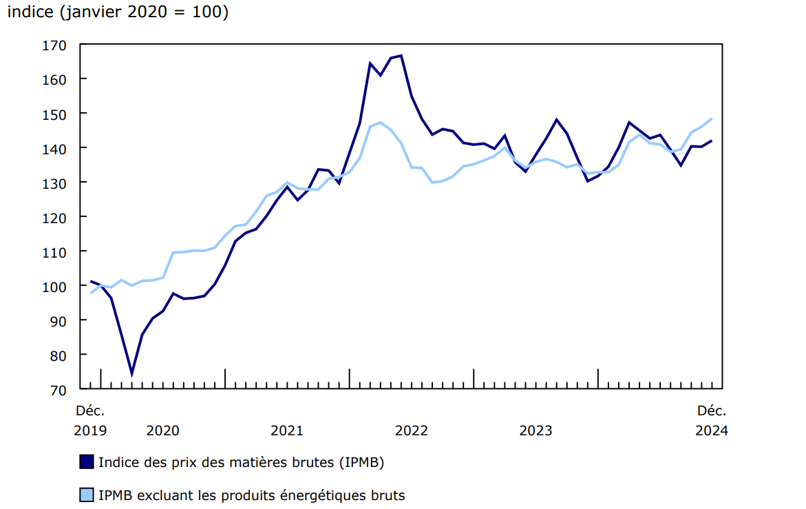 Graphique 2 Les prix des matières brutes augmentent en décembre