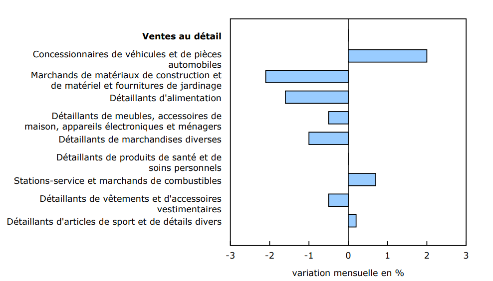 Graphique 2 Les ventes diminuent dans six des neuf sous-secteurs en novembre