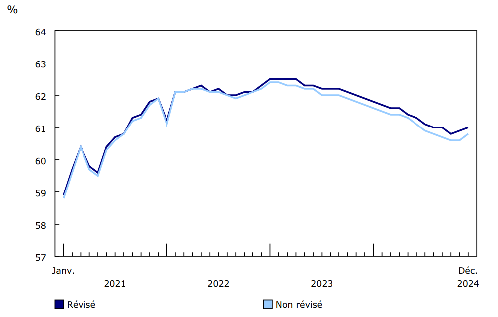 Graphique 2 Taux d'emploi, données désaisonnalisées