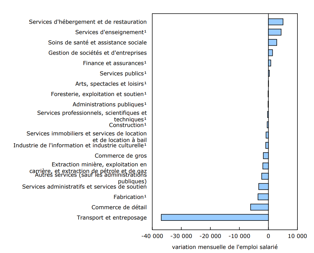 Graphique 2 En novembre, l'emploi salarié diminue dans sept secteurs et augmente dans trois autres