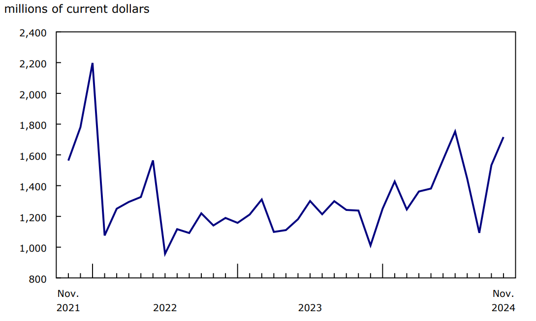 Chart 3 Exports of pharmaceutical and medicinal products