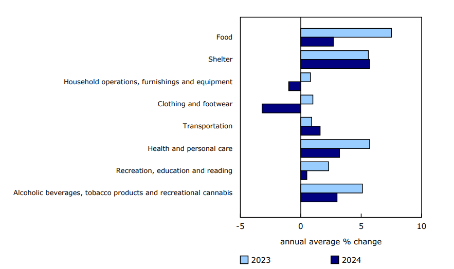 Chart 3 Transportation and shelter are the only major components with faster price growth in 2024
