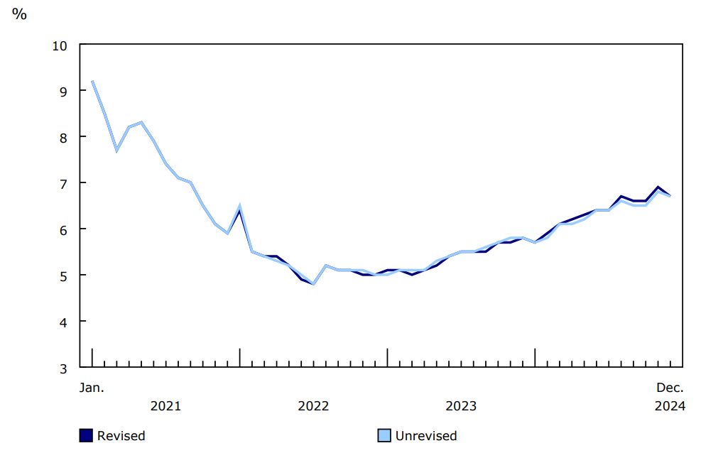 Chart 3 Unemployment rate, seasonally adjusted
