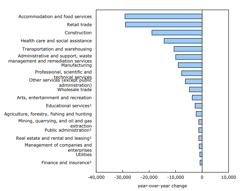 Chart 4: Largest yearly job vacancy declines in accommodation and food services and retail trade in November