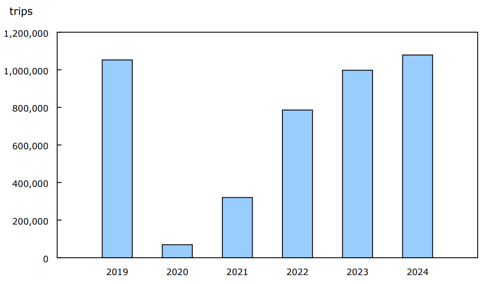 Chart 5: United States-resident trips to Canada by automobile, December, 2019 to 2024