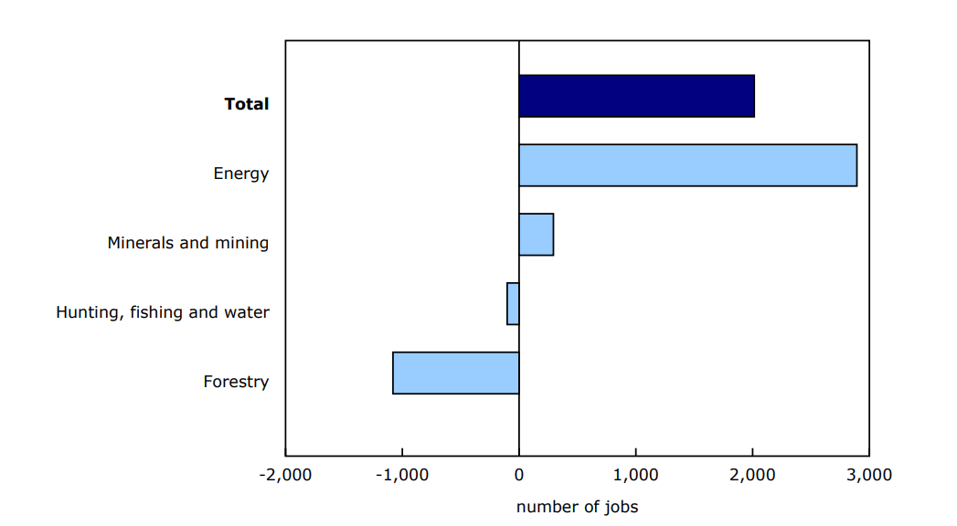 Chart 3 Changes in jobs, third quarter of 2024