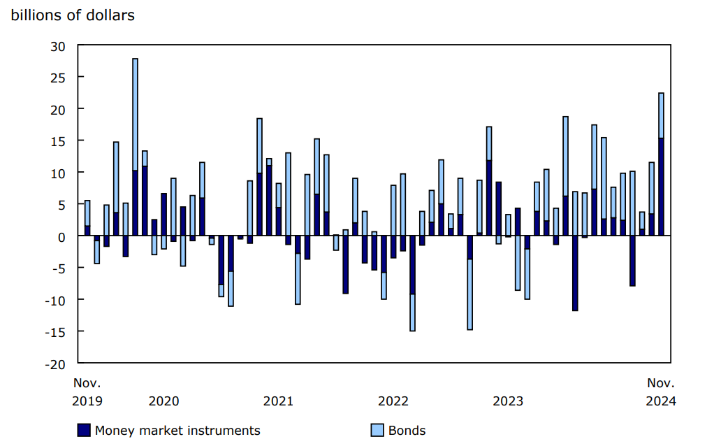Chart 3 Foreign investment in federal government debt securities