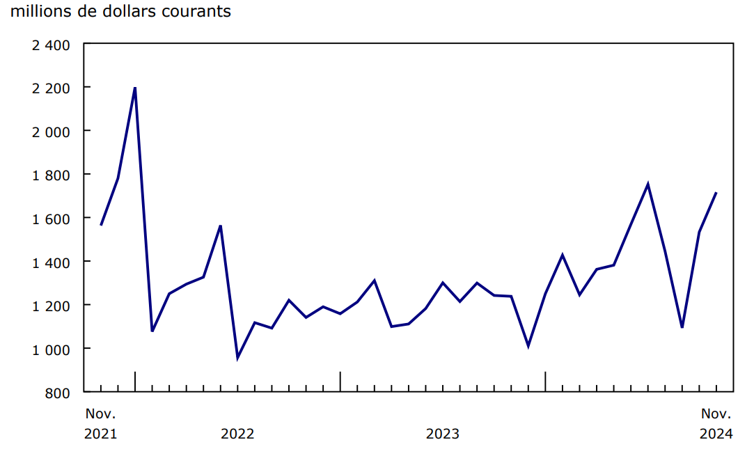 Graphique 3 Exportations de produits pharmaceutiques et médicinaux